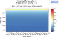 Time series of Global Ocean 15S to 15N Potential Temperature vs depth